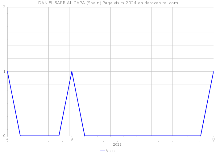 DANIEL BARRIAL CAPA (Spain) Page visits 2024 