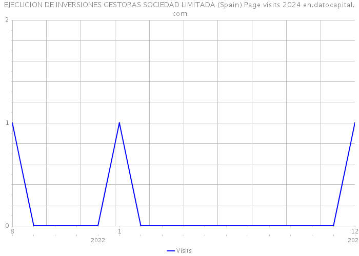EJECUCION DE INVERSIONES GESTORAS SOCIEDAD LIMITADA (Spain) Page visits 2024 