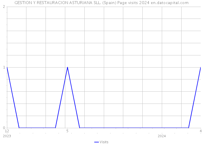 GESTION Y RESTAURACION ASTURIANA SLL. (Spain) Page visits 2024 