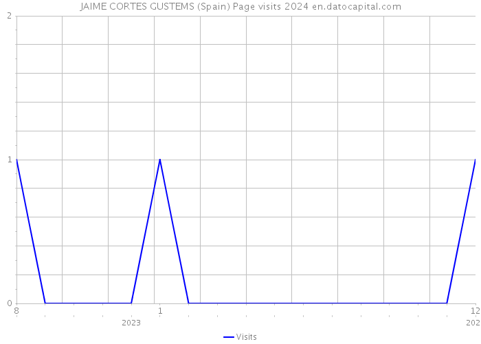 JAIME CORTES GUSTEMS (Spain) Page visits 2024 