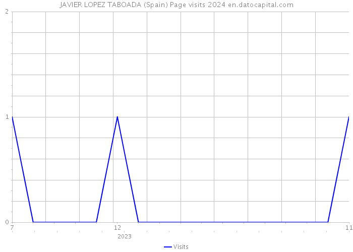 JAVIER LOPEZ TABOADA (Spain) Page visits 2024 