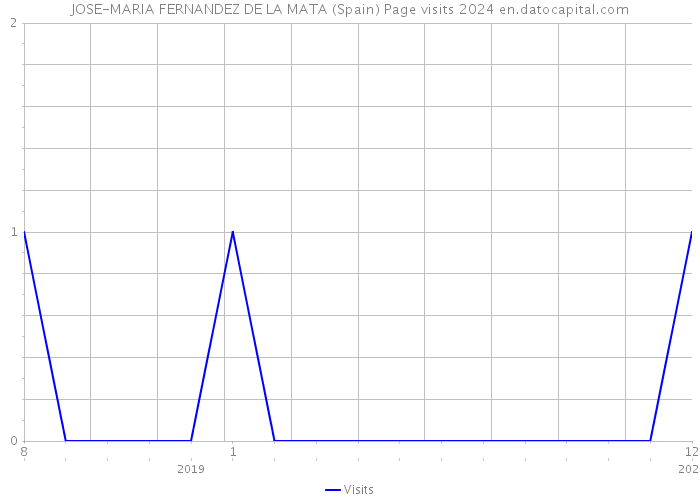 JOSE-MARIA FERNANDEZ DE LA MATA (Spain) Page visits 2024 