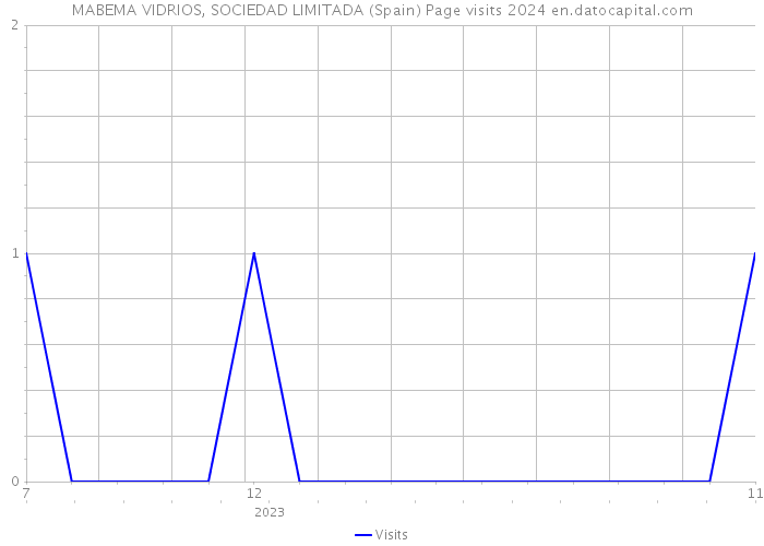 MABEMA VIDRIOS, SOCIEDAD LIMITADA (Spain) Page visits 2024 