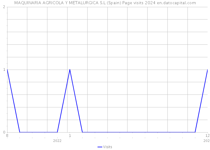 MAQUINARIA AGRICOLA Y METALURGICA S.L (Spain) Page visits 2024 