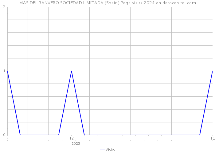 MAS DEL RANXERO SOCIEDAD LIMITADA (Spain) Page visits 2024 