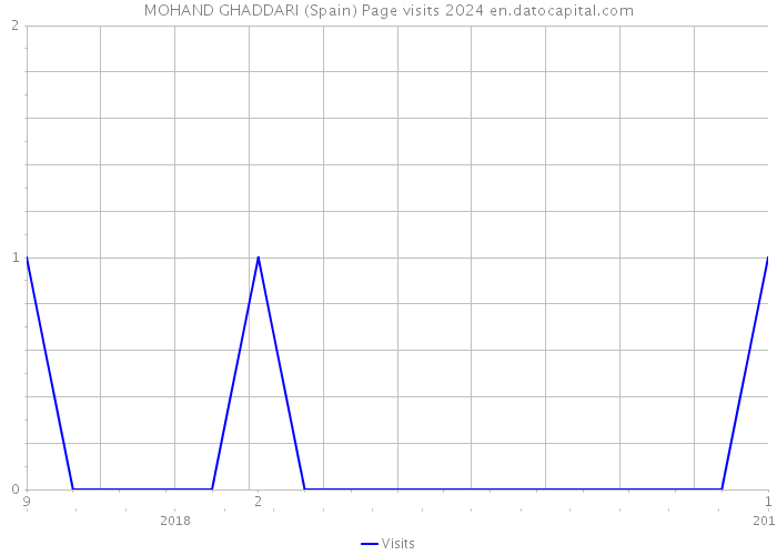 MOHAND GHADDARI (Spain) Page visits 2024 