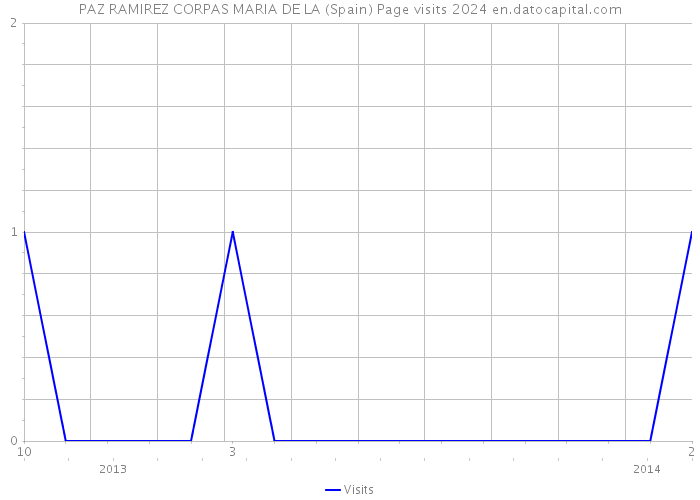 PAZ RAMIREZ CORPAS MARIA DE LA (Spain) Page visits 2024 