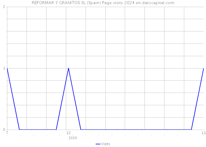 REFORMAR Y GRANITOS SL (Spain) Page visits 2024 