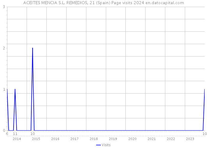 ACEITES MENCIA S.L. REMEDIOS, 21 (Spain) Page visits 2024 