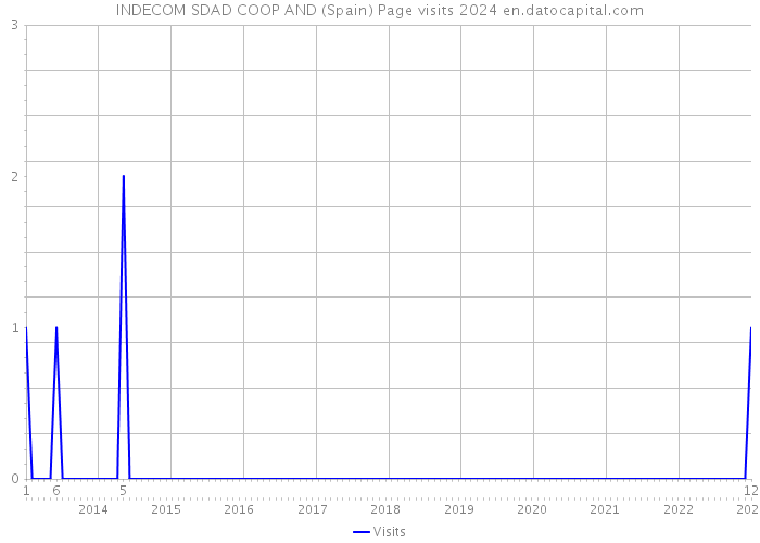 INDECOM SDAD COOP AND (Spain) Page visits 2024 