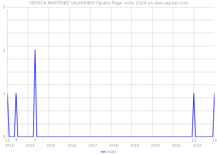 YESSICA MARTINEZ VALHONDO (Spain) Page visits 2024 