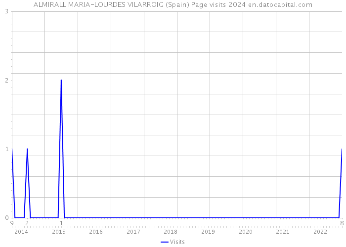 ALMIRALL MARIA-LOURDES VILARROIG (Spain) Page visits 2024 