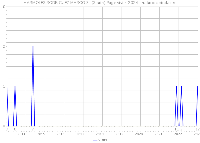 MARMOLES RODRIGUEZ MARCO SL (Spain) Page visits 2024 