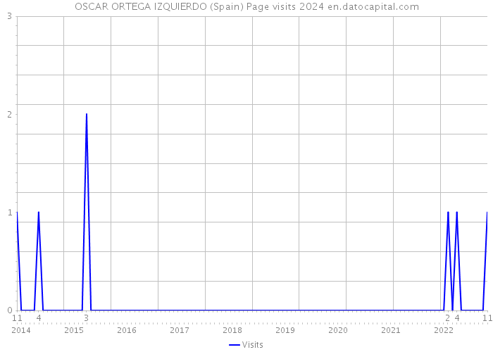 OSCAR ORTEGA IZQUIERDO (Spain) Page visits 2024 