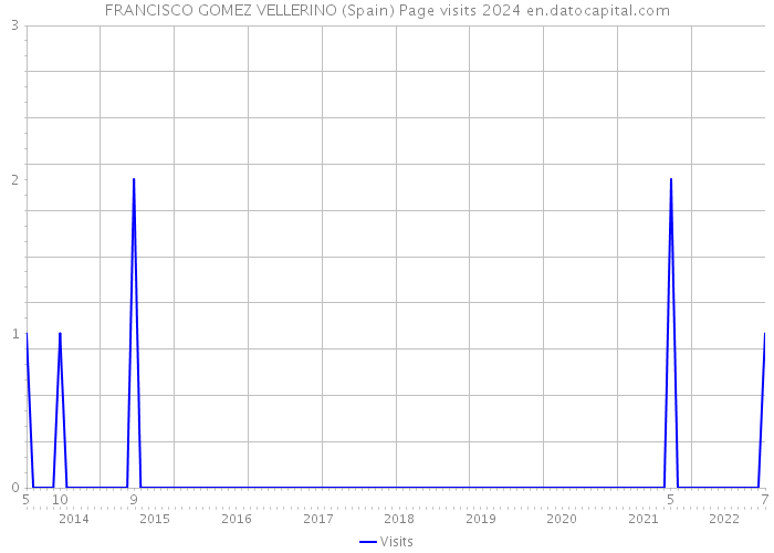 FRANCISCO GOMEZ VELLERINO (Spain) Page visits 2024 