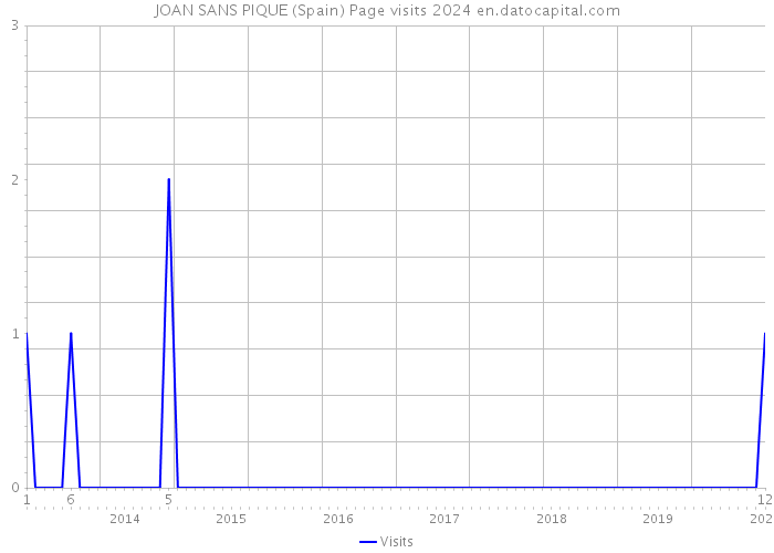 JOAN SANS PIQUE (Spain) Page visits 2024 