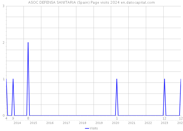 ASOC DEFENSA SANITARIA (Spain) Page visits 2024 