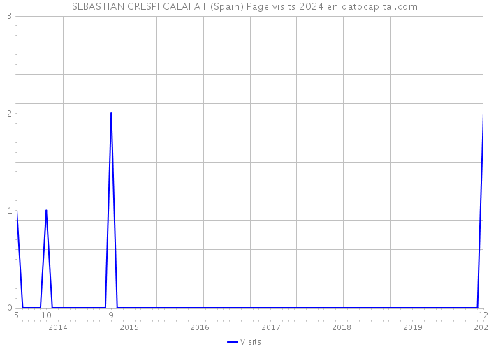 SEBASTIAN CRESPI CALAFAT (Spain) Page visits 2024 