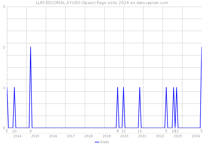 LUIS ESCORIAL AYUSO (Spain) Page visits 2024 