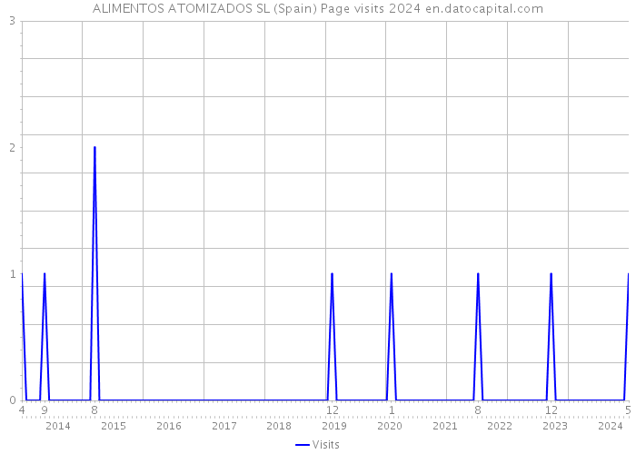 ALIMENTOS ATOMIZADOS SL (Spain) Page visits 2024 