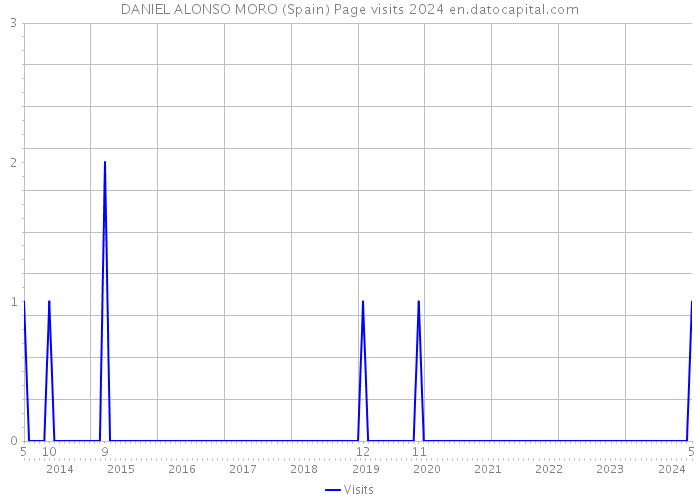 DANIEL ALONSO MORO (Spain) Page visits 2024 