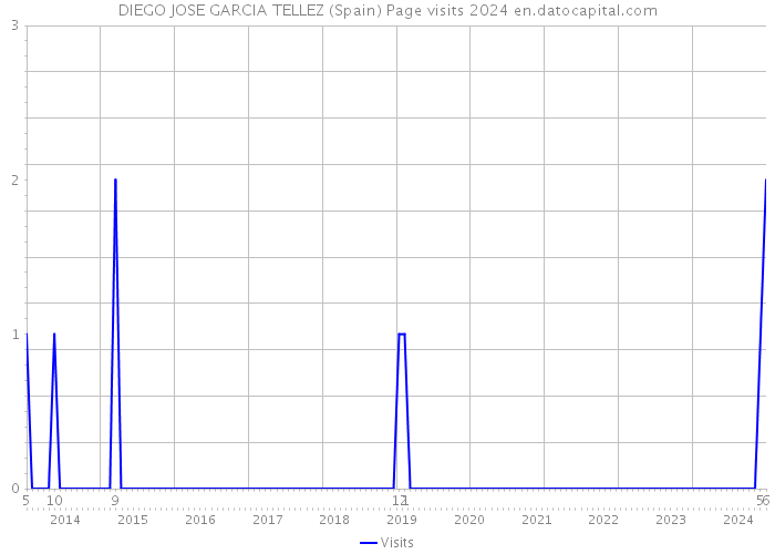 DIEGO JOSE GARCIA TELLEZ (Spain) Page visits 2024 