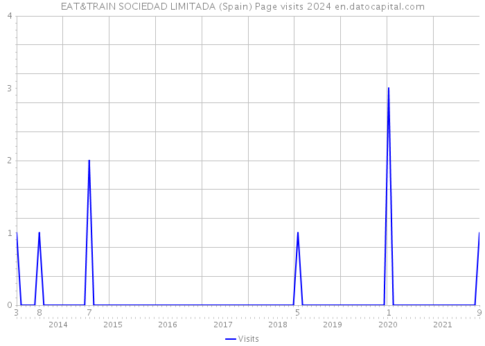 EAT&TRAIN SOCIEDAD LIMITADA (Spain) Page visits 2024 