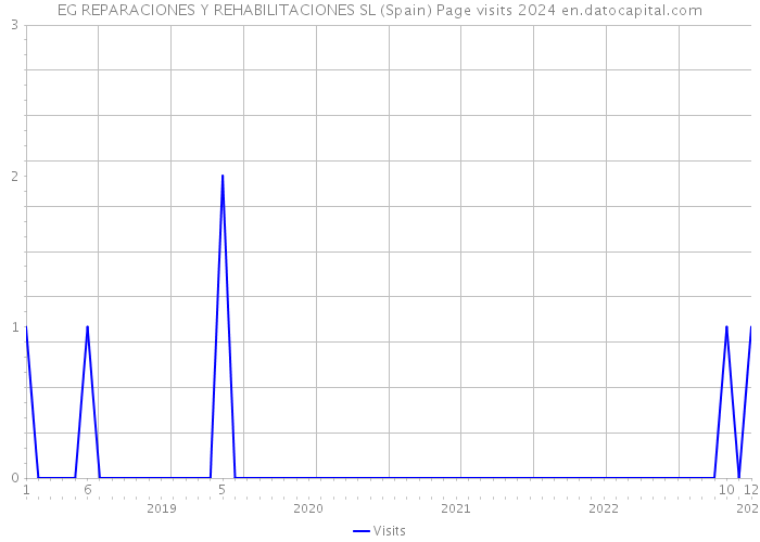 EG REPARACIONES Y REHABILITACIONES SL (Spain) Page visits 2024 