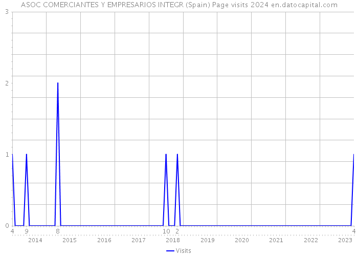 ASOC COMERCIANTES Y EMPRESARIOS INTEGR (Spain) Page visits 2024 