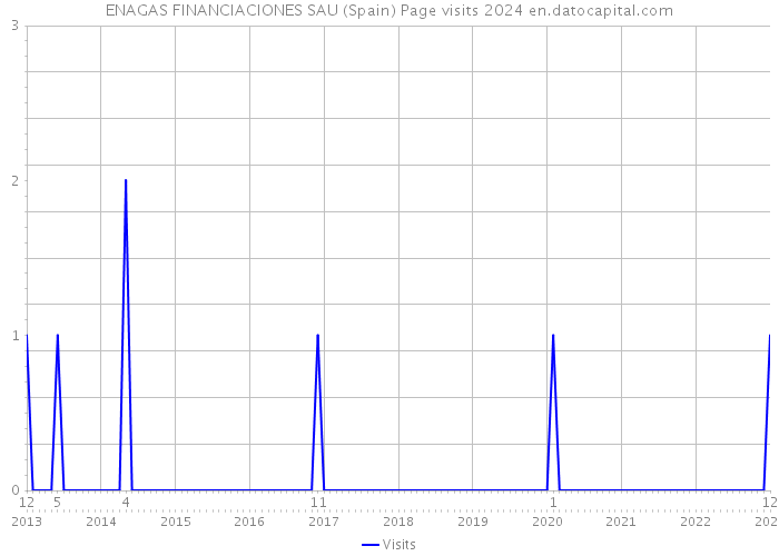 ENAGAS FINANCIACIONES SAU (Spain) Page visits 2024 