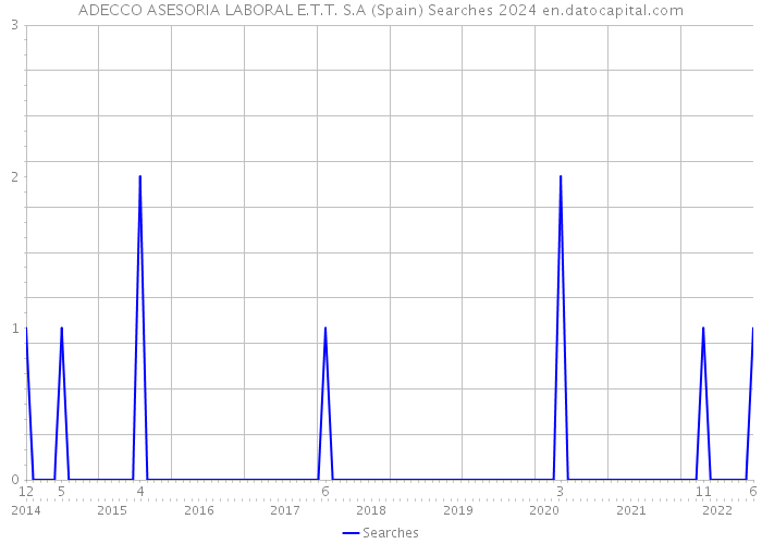 ADECCO ASESORIA LABORAL E.T.T. S.A (Spain) Searches 2024 