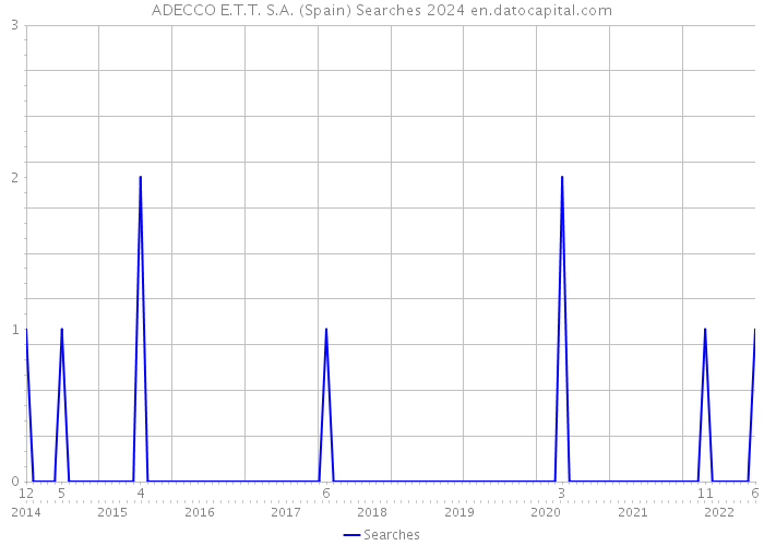 ADECCO E.T.T. S.A. (Spain) Searches 2024 