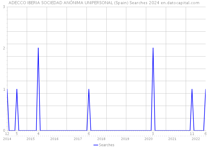 ADECCO IBERIA SOCIEDAD ANÓNIMA UNIPERSONAL (Spain) Searches 2024 