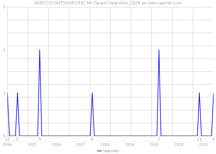 ADECCO OUTSOURCING SA (Spain) Searches 2024 