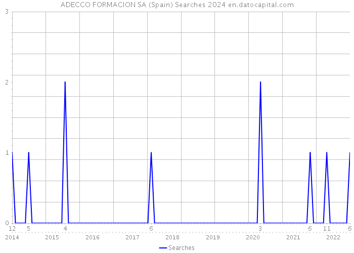ADECCO FORMACION SA (Spain) Searches 2024 