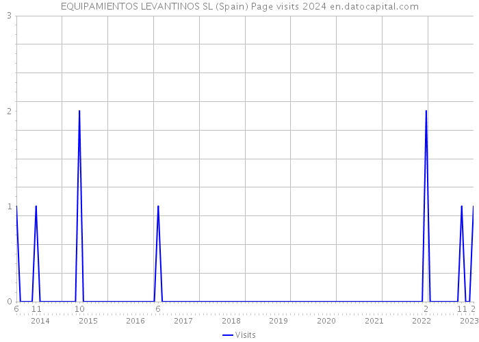 EQUIPAMIENTOS LEVANTINOS SL (Spain) Page visits 2024 