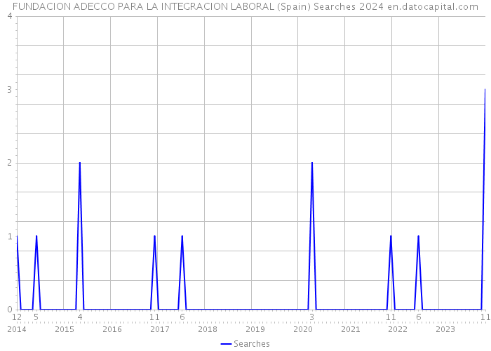 FUNDACION ADECCO PARA LA INTEGRACION LABORAL (Spain) Searches 2024 