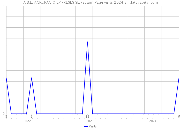 A.B.E. AGRUPACIO EMPRESES SL. (Spain) Page visits 2024 