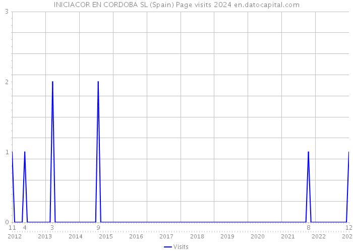 INICIACOR EN CORDOBA SL (Spain) Page visits 2024 