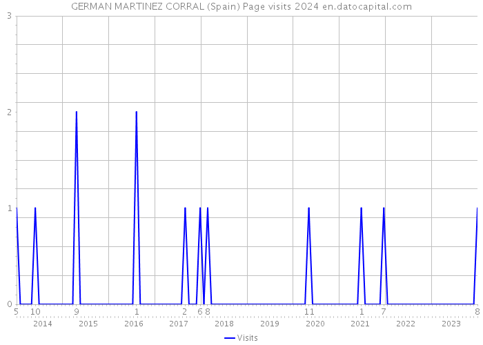 GERMAN MARTINEZ CORRAL (Spain) Page visits 2024 