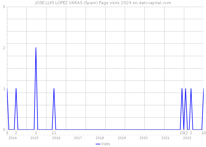 JOSE LUIS LOPEZ VARAS (Spain) Page visits 2024 