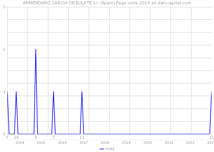ARMENDARIZ GARCIA DE EULATE S.I. (Spain) Page visits 2024 
