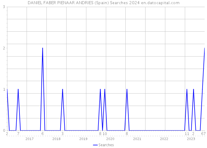 DANIEL FABER PIENAAR ANDRIES (Spain) Searches 2024 