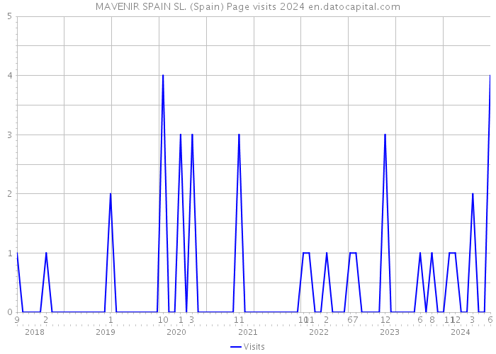 MAVENIR SPAIN SL. (Spain) Page visits 2024 