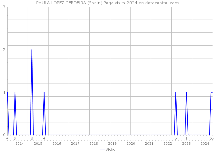 PAULA LOPEZ CERDEIRA (Spain) Page visits 2024 