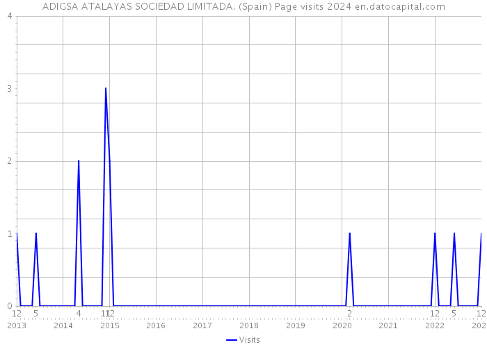 ADIGSA ATALAYAS SOCIEDAD LIMITADA. (Spain) Page visits 2024 