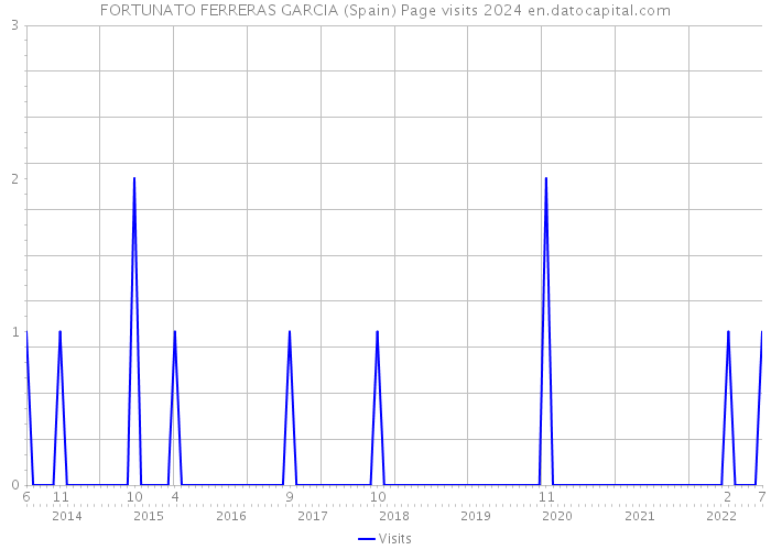 FORTUNATO FERRERAS GARCIA (Spain) Page visits 2024 