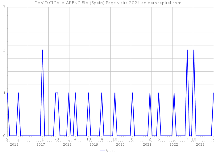 DAVID CIGALA ARENCIBIA (Spain) Page visits 2024 