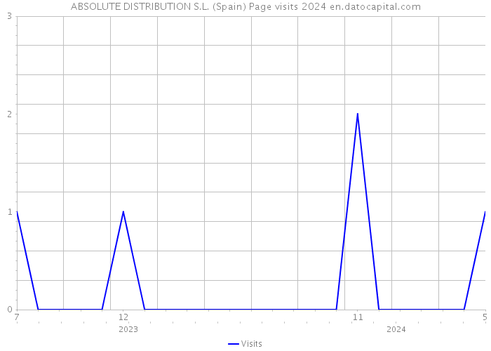 ABSOLUTE DISTRIBUTION S.L. (Spain) Page visits 2024 
