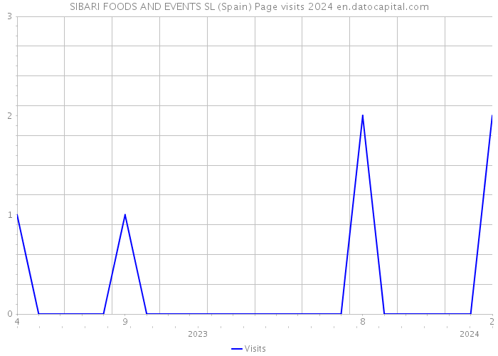 SIBARI FOODS AND EVENTS SL (Spain) Page visits 2024 